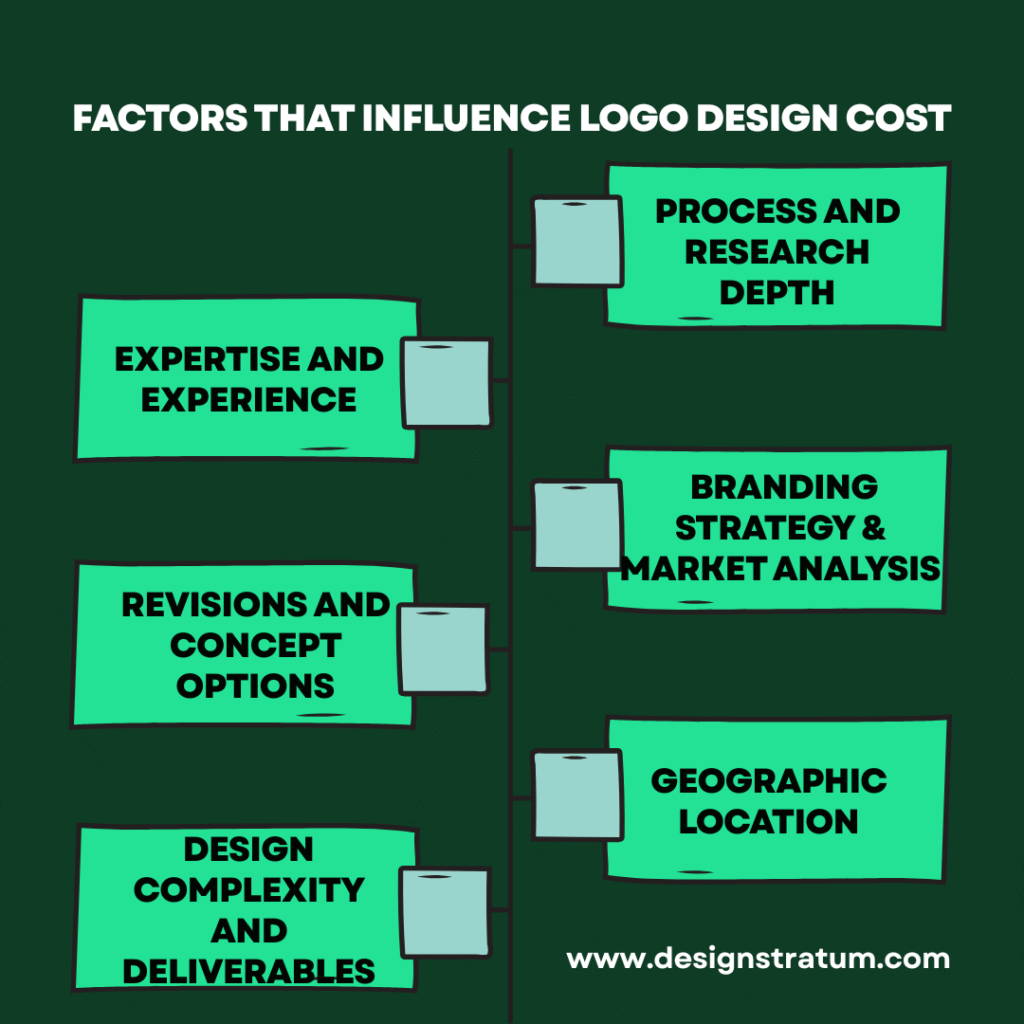 Factors That Influence Logo design packages